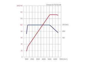Полка крутящего момента на графике Шкода Оctavia 3 1.8 tsi 