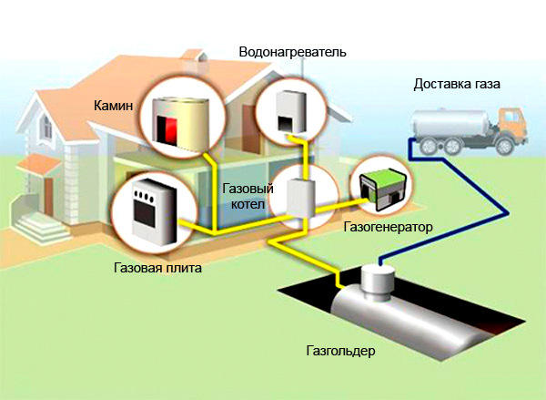 Система автономного газоснабжения. Фото с сайта http://www.ventek23.ru