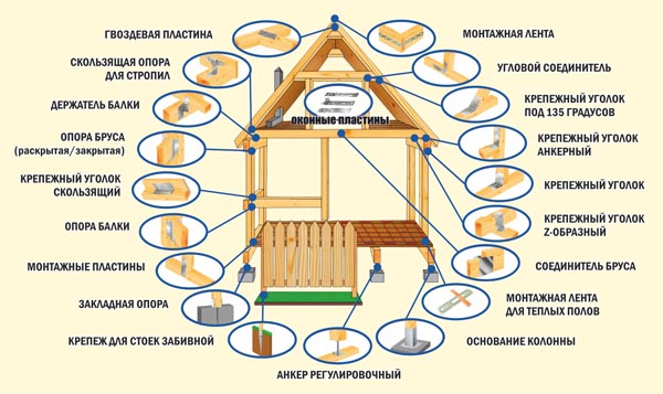 В каркасном домостроении применяют различные варианты крепления.