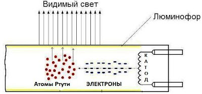 Подключение люминесцентного светильника