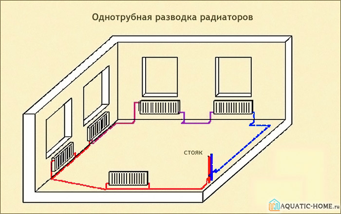 Однотрубная система не способна эффективно выполнять свои функции во всех помещениях дома