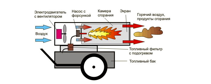 Так работает данный тепловой аппарат