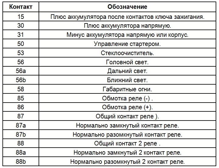 Обозначение контактов на автомобильной схеме по номерам