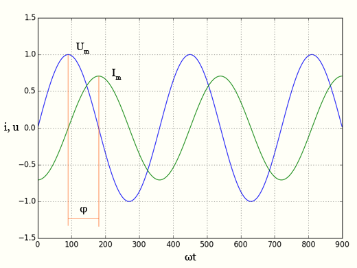 Индуктивное сопротивление - графики тока и напряжения