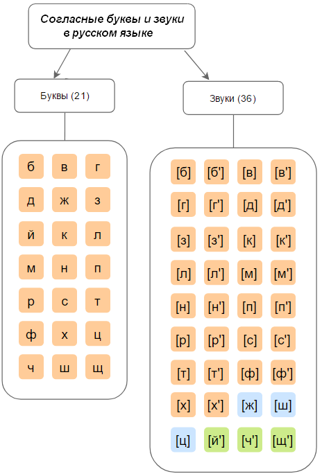 какие буквы обозначающие согласные звуки