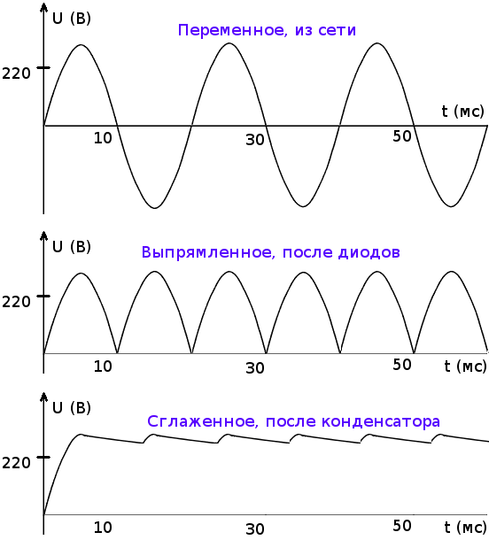 Напряжение после диодного моста