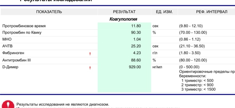 Д Димер Цена Анализа