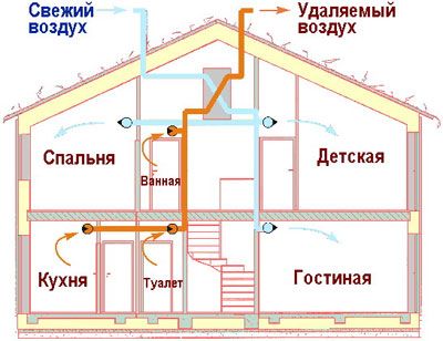 Естественная-вытяжная-технология-для-коттеджей