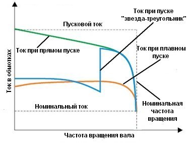 Изменение тока в обмотках при различных способах пуска