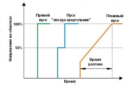 Изменение напряжения на обмотках при различных способах пуска