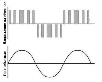 Форма напряжения на обмотках двигателя и тока в них