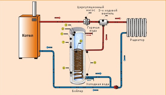 Способы подключения бойлера косвенного нагрева