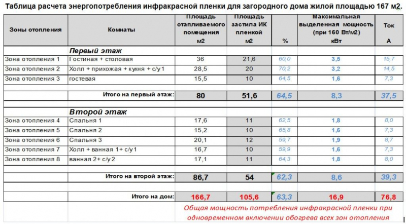 Мощность теплого пола на 1 м2: порядок расчета