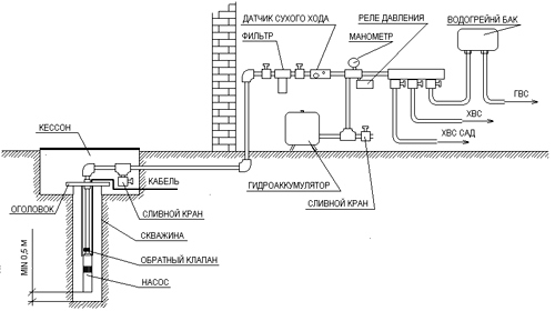 Схемы водоснабжения частного дома: с гидроаккумулятором и накопительным баком, разводка
