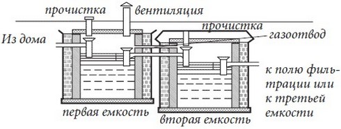 Септик своими руками для частного дома: устройство, как сделать правильно, видео