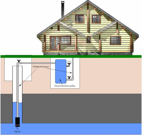 Водоснабжение дома из скважины – схема и расчеты 4