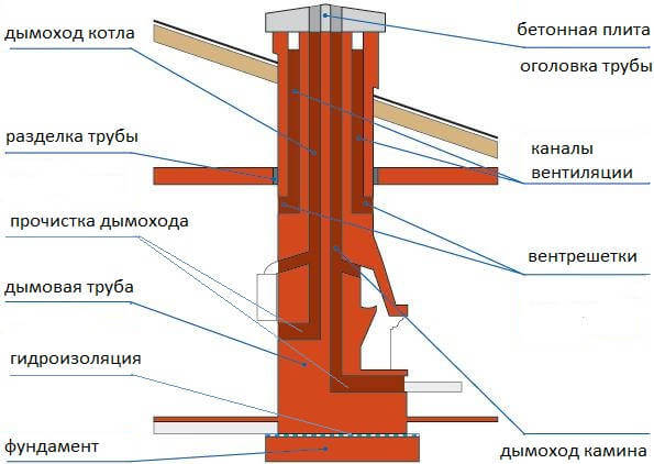 дымовая труба дымоход из кирпича