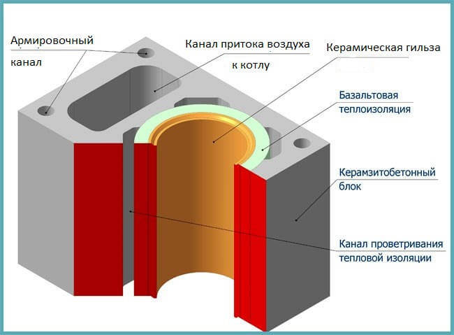 Керамический дымоход для котла в частном доме