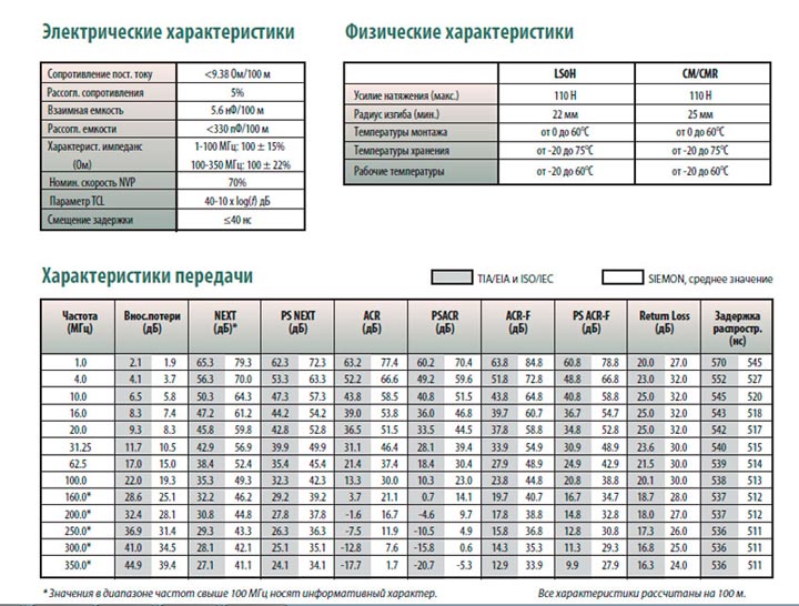 технические характеристики кабеля UTP 5E