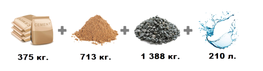 Соотношение компонентов для бетона