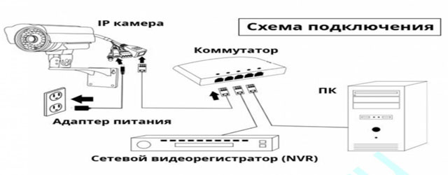 podklyuchenie-ip-kamery-sxema