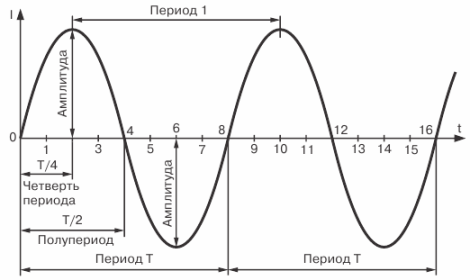 Постоянный и переменный ток отличия