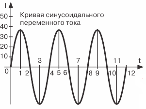 Постоянный и переменный ток отличия