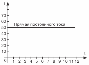 Постоянный и переменный ток отличия