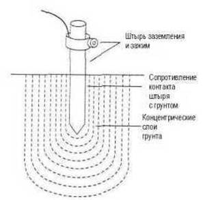 Рис 1. Заземляющий штырь