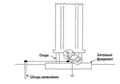 Измерение сопротивления заземления передающей стойки