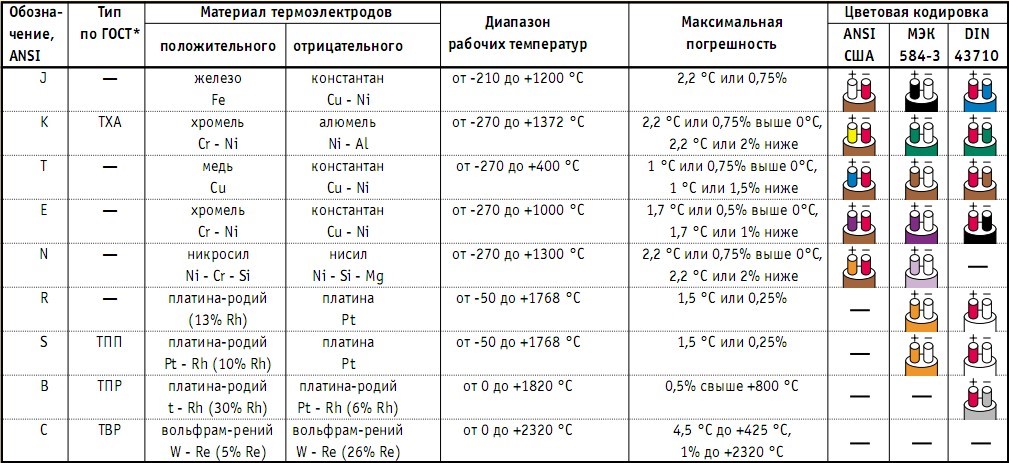 термопара (термоэлектрический преобразователь)