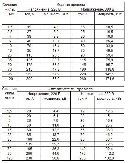 Таблицы выбора сечения проводов