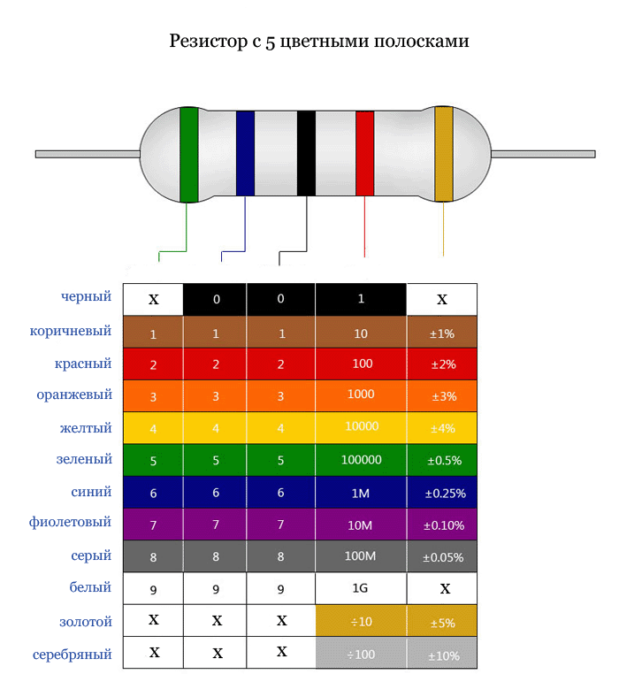 Маркировка резисторов 5 цветными полосками