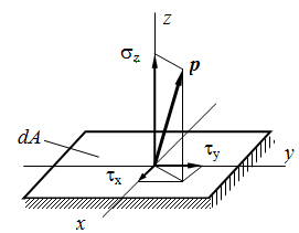 напряжения на элементарной площадке