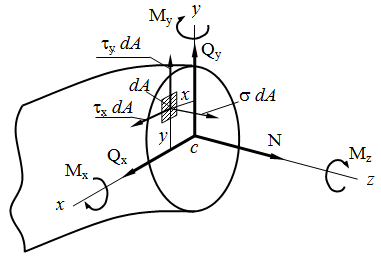 Связь между напряжениями и внутренними силами