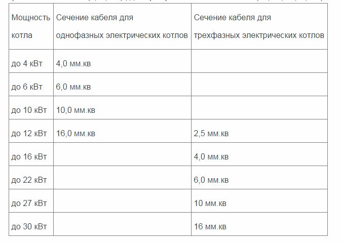 Таблица поможет подобрать необходимый размер кабеля.