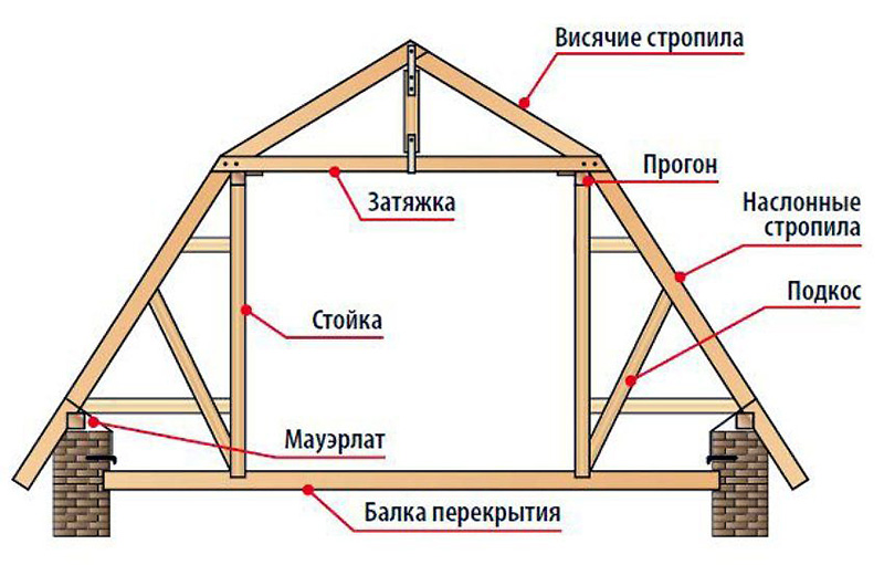 Висячие стропила