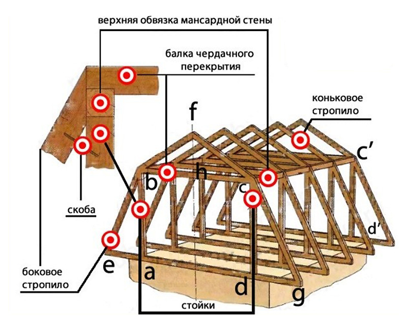 Точки креплений в ломаной крыше