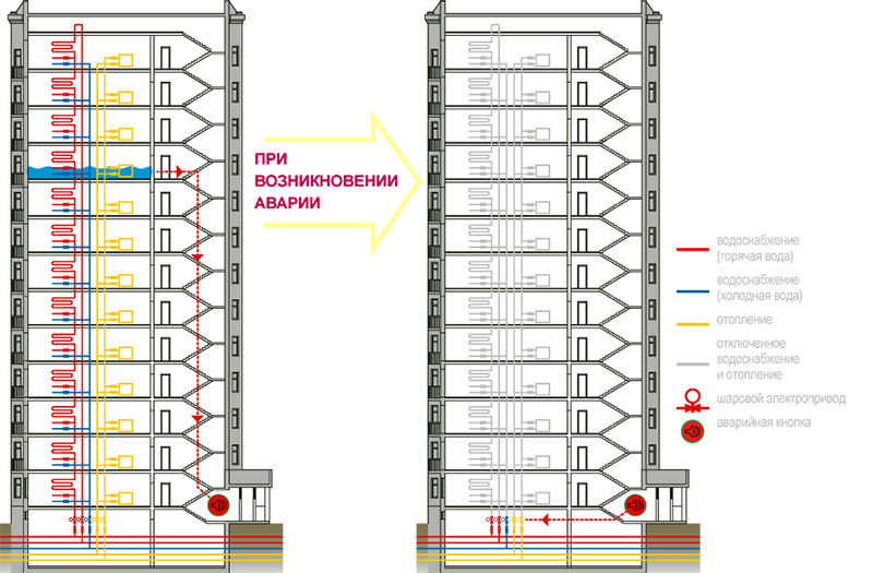 Схема нарушений в работе ЦОС