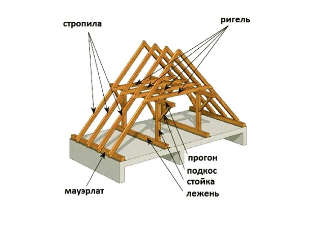 Части крыши