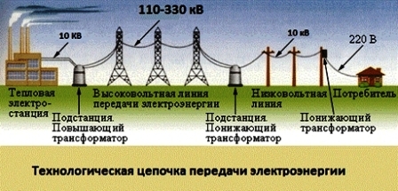 технологическая цепочка передачи электроэнергии