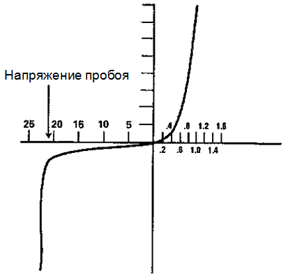 График напряжение-ток для стабилитрона