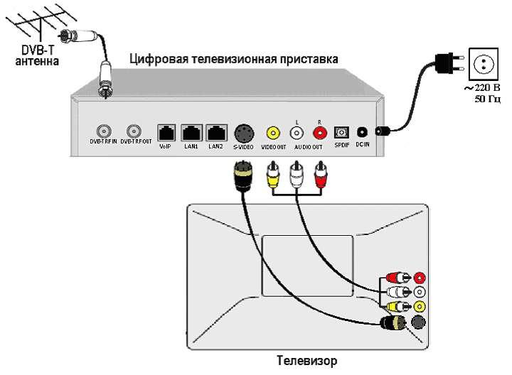Схема подключения ресивера к телевизору