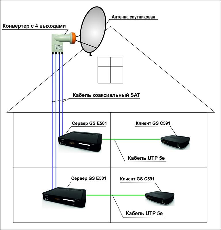 Правильно настроенная спутниковая антенна может работать без подключения ресивера
