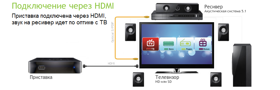 Схема подключения HDMI ресивера
