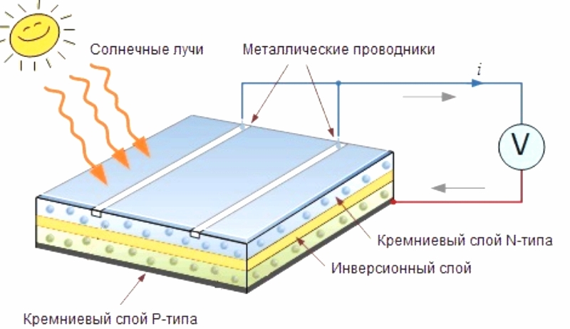 Принцип работы и устройство солнечной панели