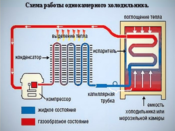 Схема работы холодильника