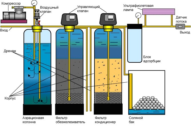 Схема очистки воды, поступающей из скважины (для частного дома, дачи)