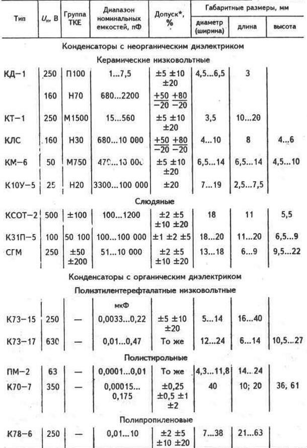 Таблица 2 9 данные некоторых конденсаторов
