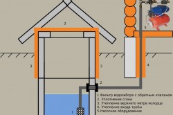 Водоснабжение частного дома или дачи из колодца